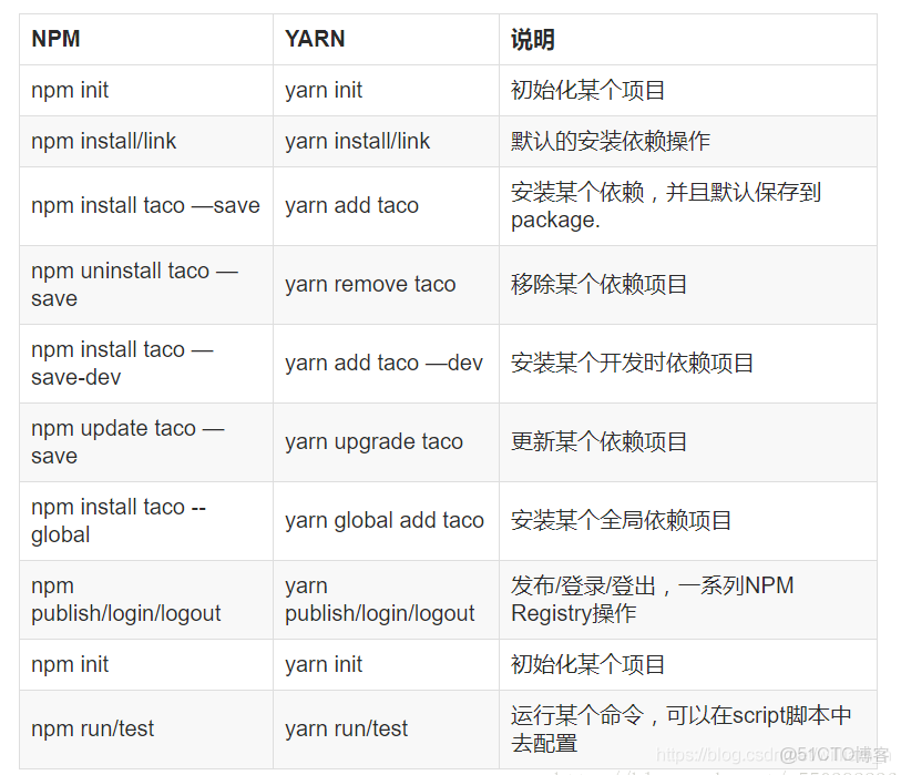 yarn 的優勢 採用yarn的優勢_兩者的區別_02