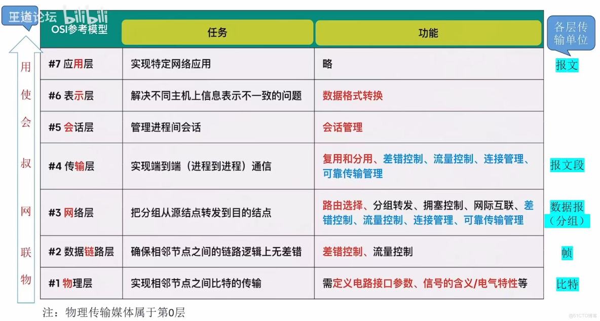 408計算機網絡學習筆記——計算機網絡體系結構_傳輸層_57