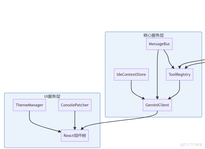 Gemini cli 源碼分析之-Gemini CLI 項目啓動和初始化流程_#命令模式_14