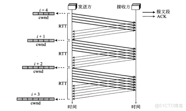 wireshark tcp 擁塞控制_窗口大小_02