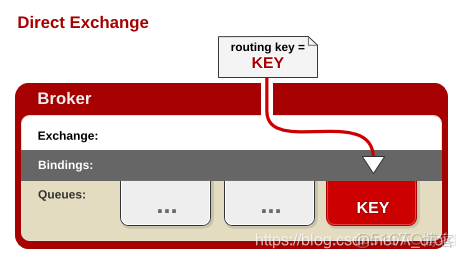 rabbitTemplate創建交換機不用註解_消息分發