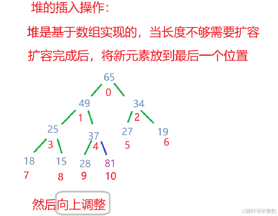 【Java數據結構】集合PriorityQueue及其背後的數據結構堆（優先級隊列）（一）_#數據結構_15