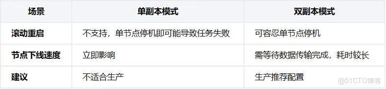 vivo Celeborn PB級Shuffle優化處理實踐_大數據_05