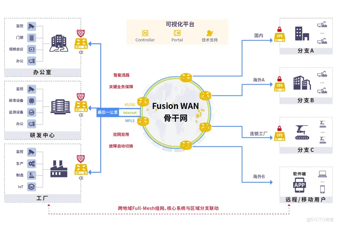 FusionWAN NaaS 助力電子產品出海WAN成本降低30%，運維效率提升70%，SLA高達99.99%_SLA_04