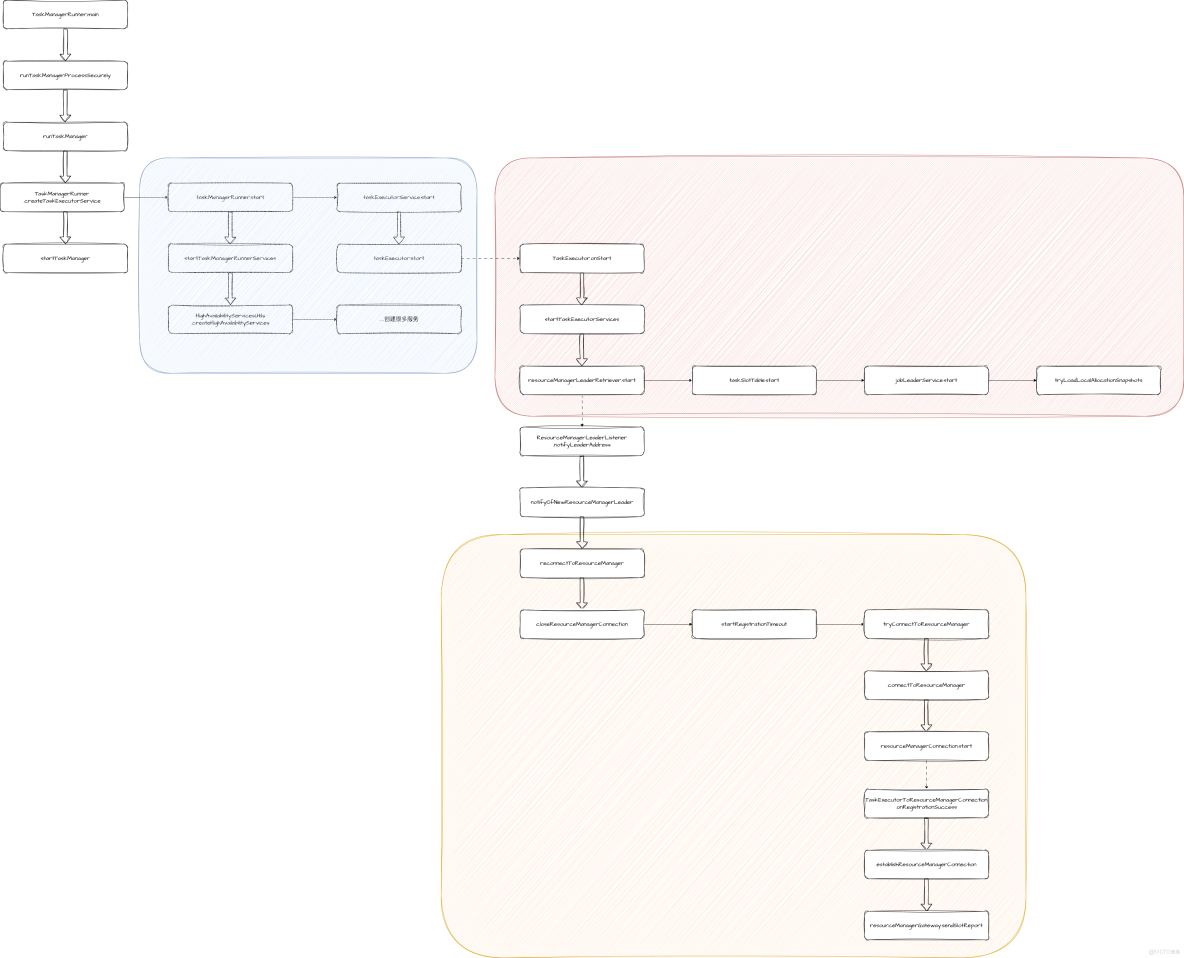 Flink源碼解讀系列 | Flink集羣Standalone啓動腳本 -_flink_06