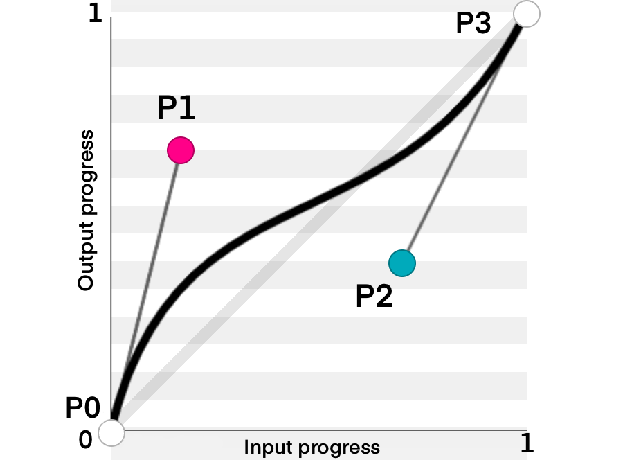 The cubic-bezier function