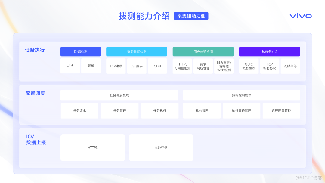 智取流量，效贏增長-撥測和融合流量管理業務賦能實踐_智能調度_06