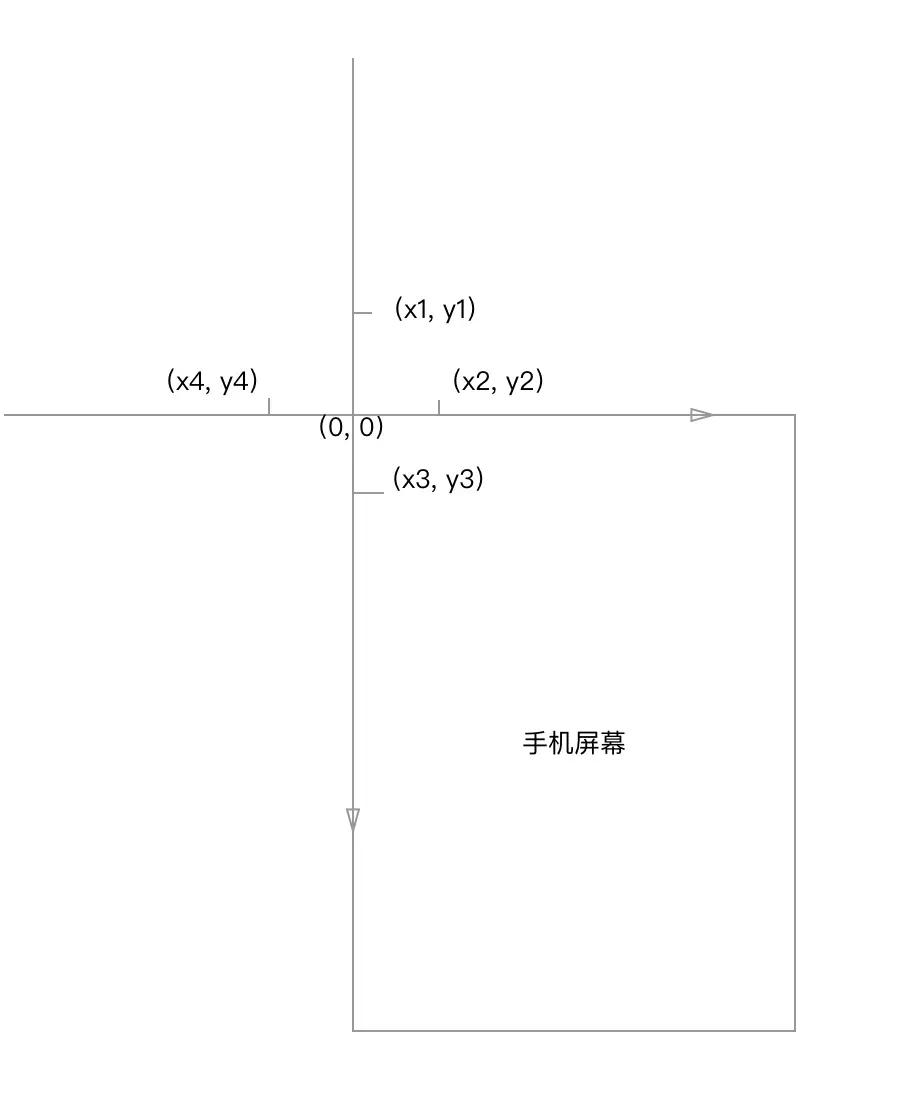 手機屏幕座標圖