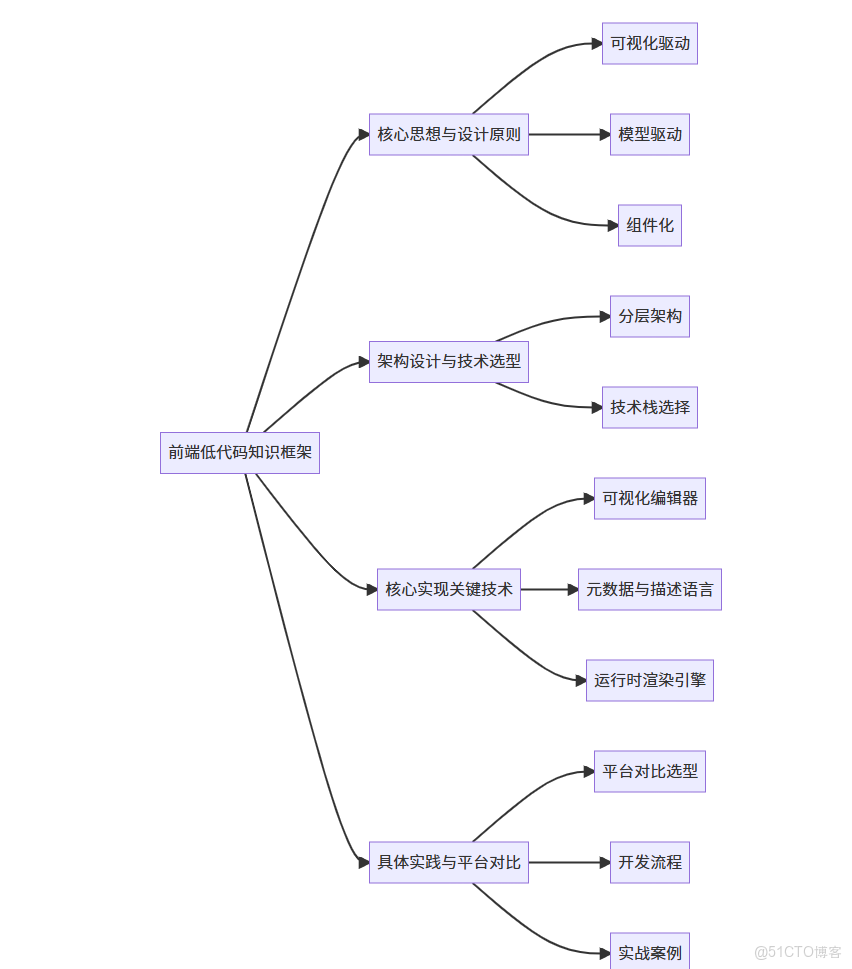 前端- 基於設計稿識別的可視化低代碼系統實踐 - 個人文章_拖拽_02