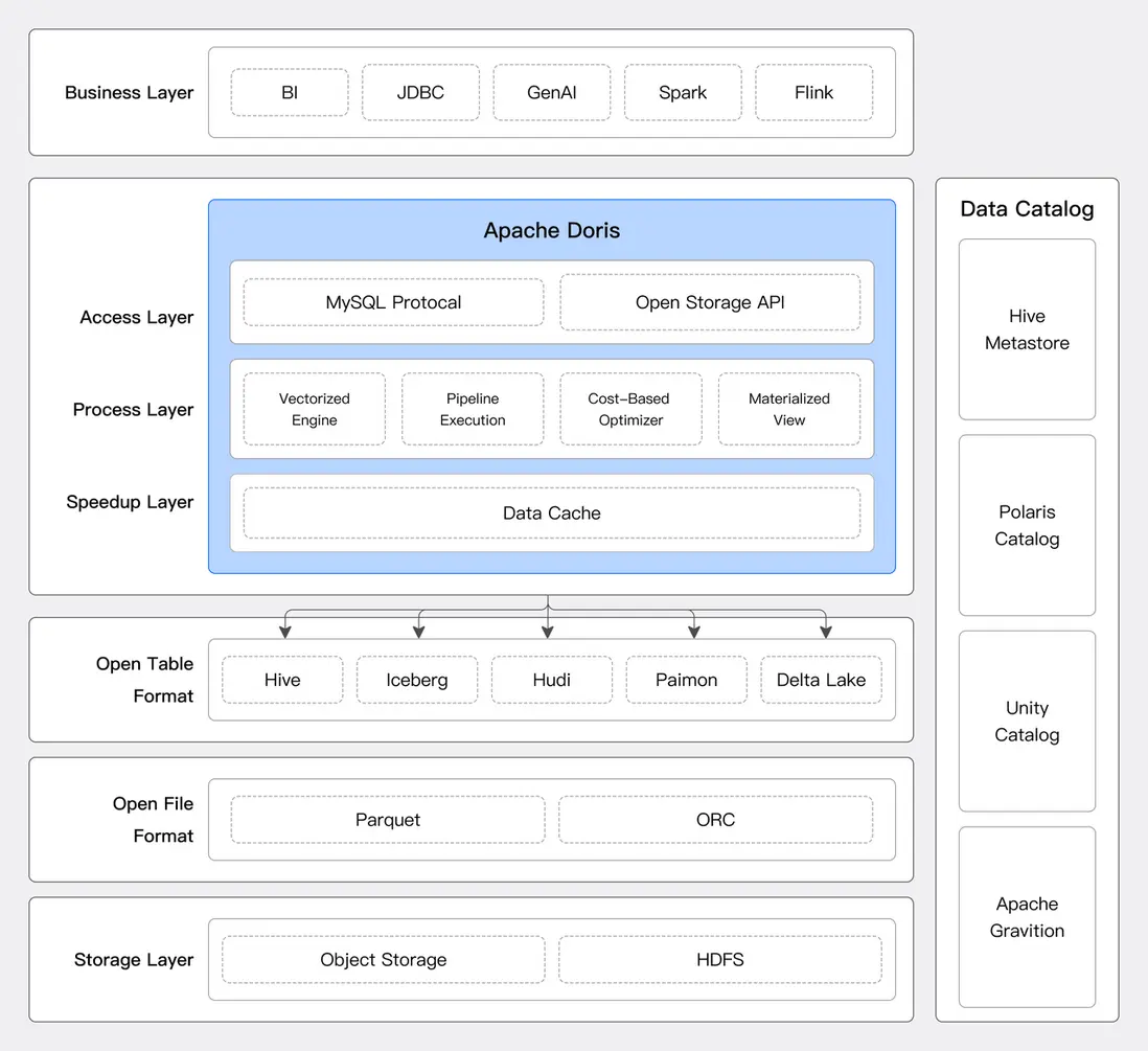 Apache Doris：湖倉一體轉型方案.png