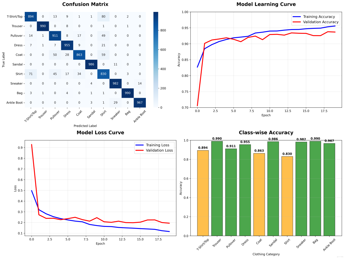 基於華為開發者空間Notebook，Tensorflow + Fashion MNIST構建CNN實現智能衣櫃服裝分類系統_Glyph_17