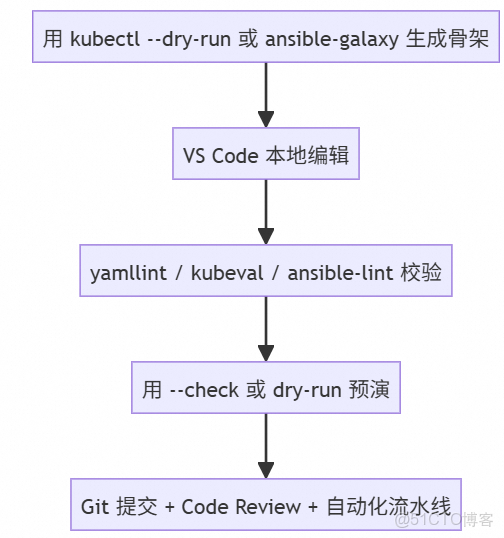 自動化運維工具Ansible保姆級攻略，讓你從入門到精通_51CTO博客_bash
