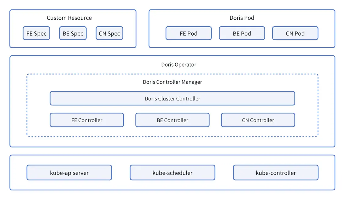 Doris Operator 架構形態.png