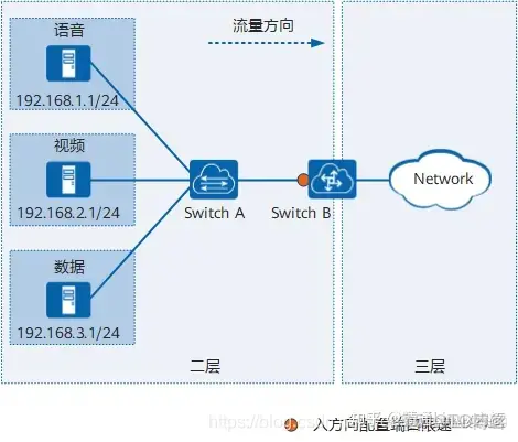 qos內部優先級有幾個_網絡_19