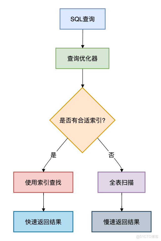 索引10連問，你能抗住第幾問？_索引優化