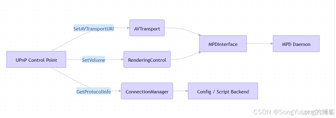 UPnP功能使用詳解 -------- 轉 - 大龍的博客_#媒體_02