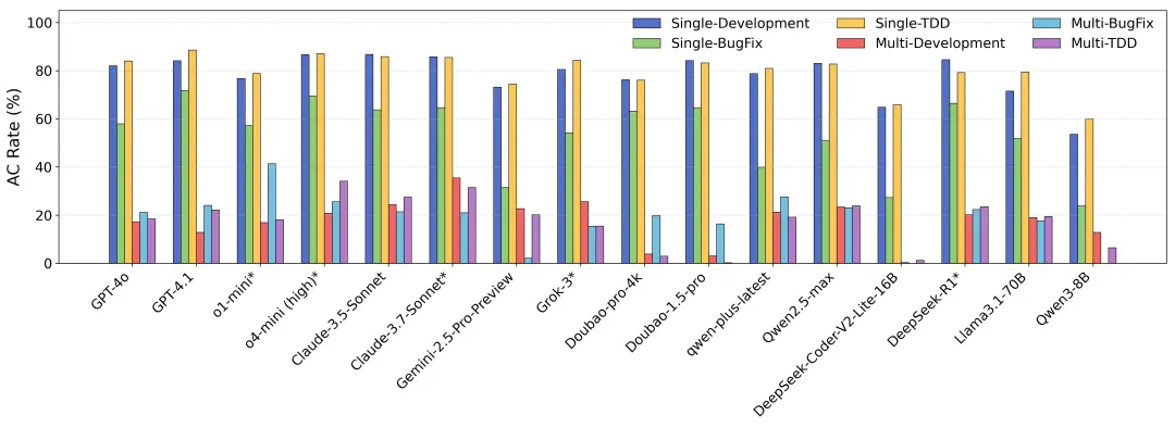 圖 4: CoreCodeBench 模型能力榜單