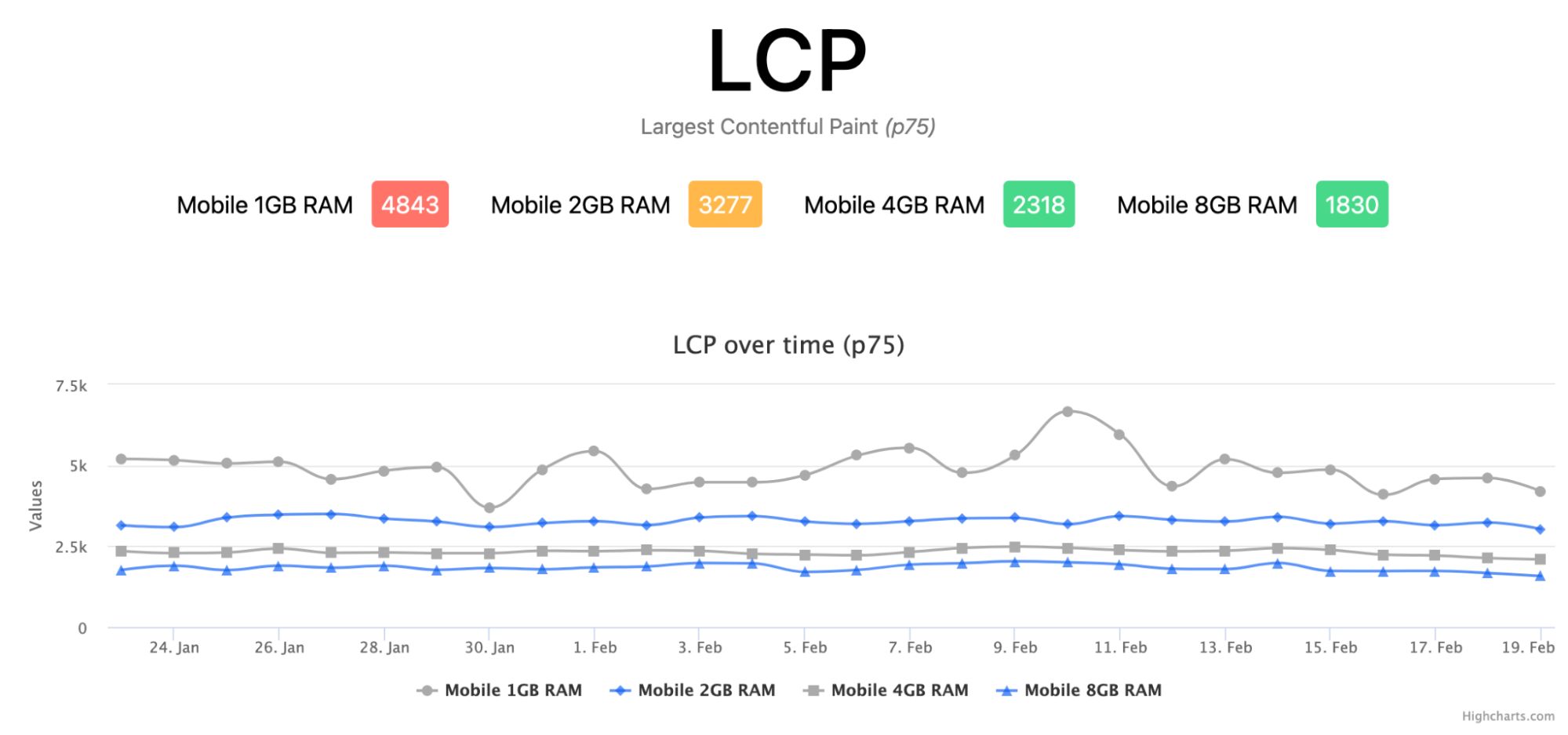 Screenshot of Web Vitals Report showing Mobile 1GB RAM p75 value has red LCP as 4843 milliseconds is greater than the 4-second threshold, Mobile 2GB RAM has Amber LCP as 3277 ms is greater than the 2.5-second threshold, and Mobile 4GB and 8GB RAM both have Green LCP as 2318 and 1830 ms respectively are both under 2.5 seconds threshold. There is a time-series graph beneath showing the values in each category are always greater than the next category.