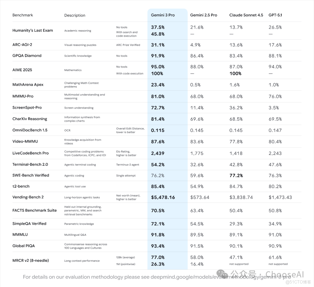 美貌與智慧並存的Gemini 3 PRO，震撼出場！_前端設計_02