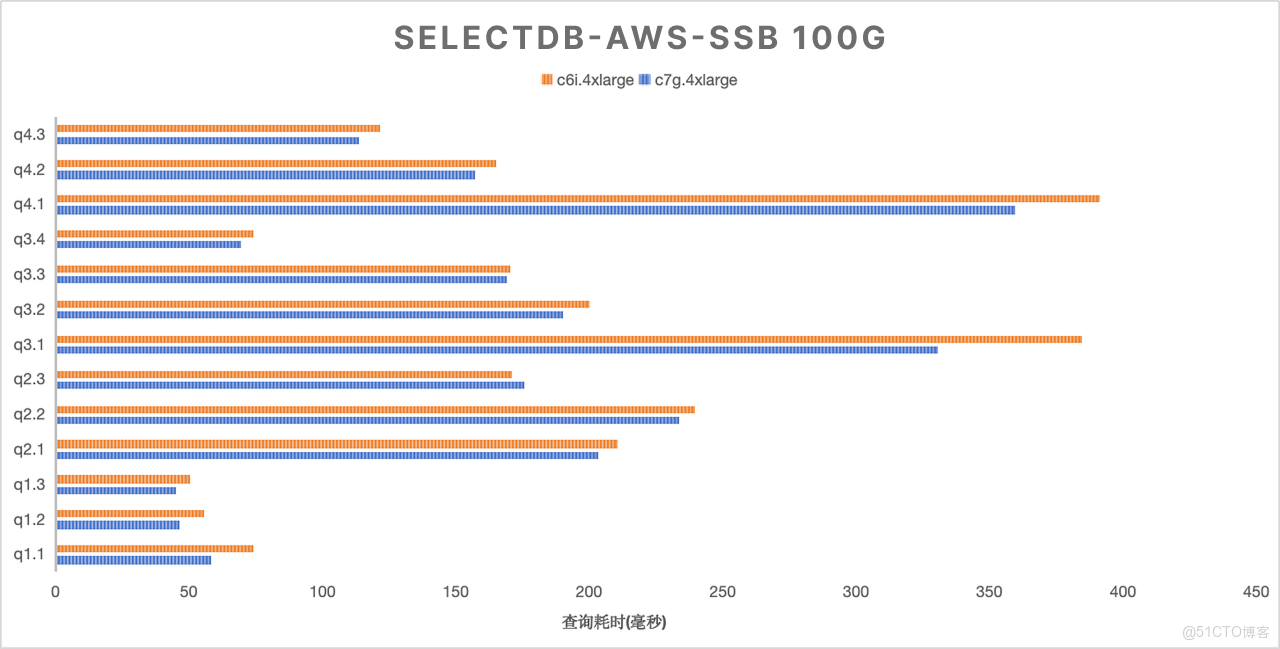 ARM 與 x86 在各測試集下的性能比較-SSB100G.png