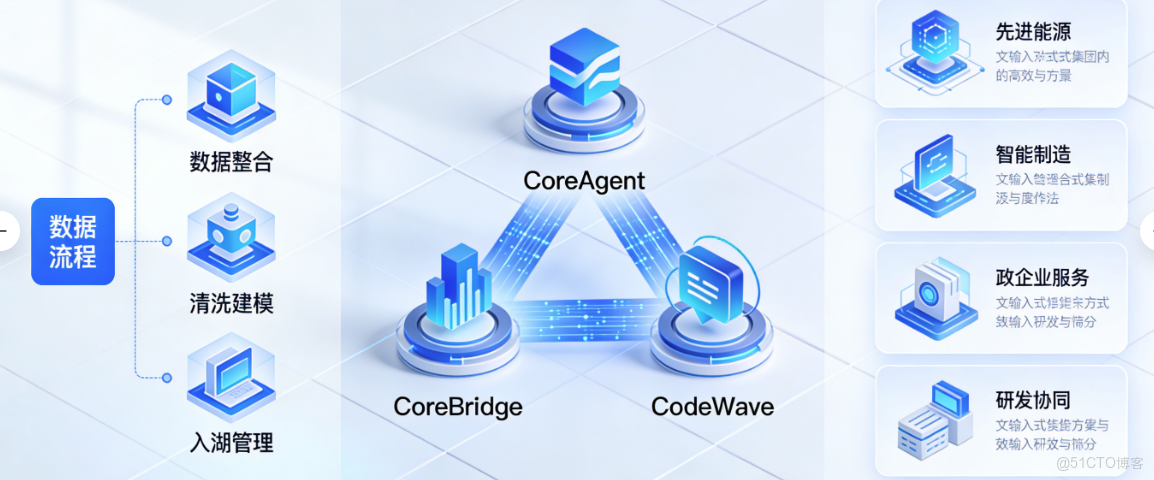 3 大核心產品 + 無侵入方案，助推國央企智能化升級_開發平台