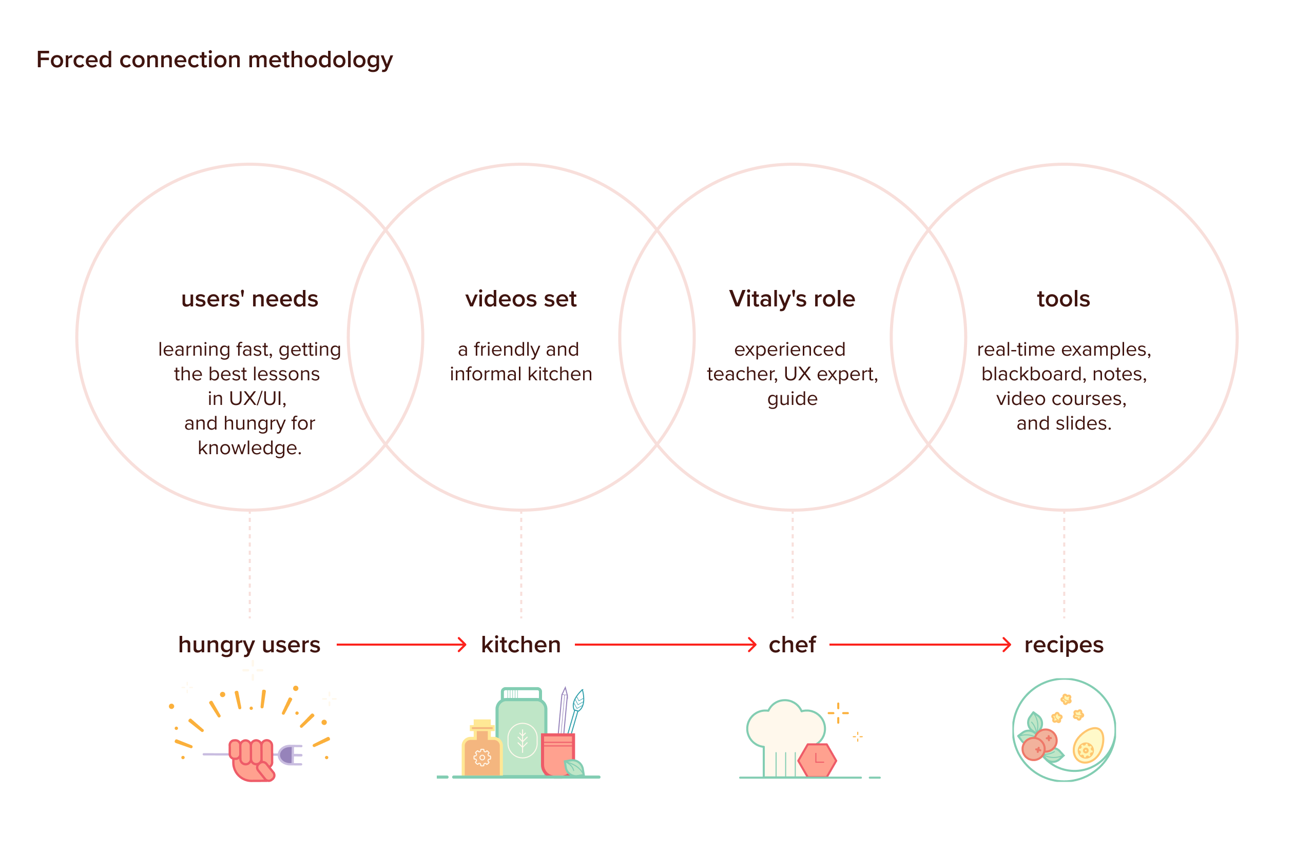 A map of the different keywords divided by the four elements: user, set, Vitaly, tools, and a horizontal line that transform these elements to food-related things