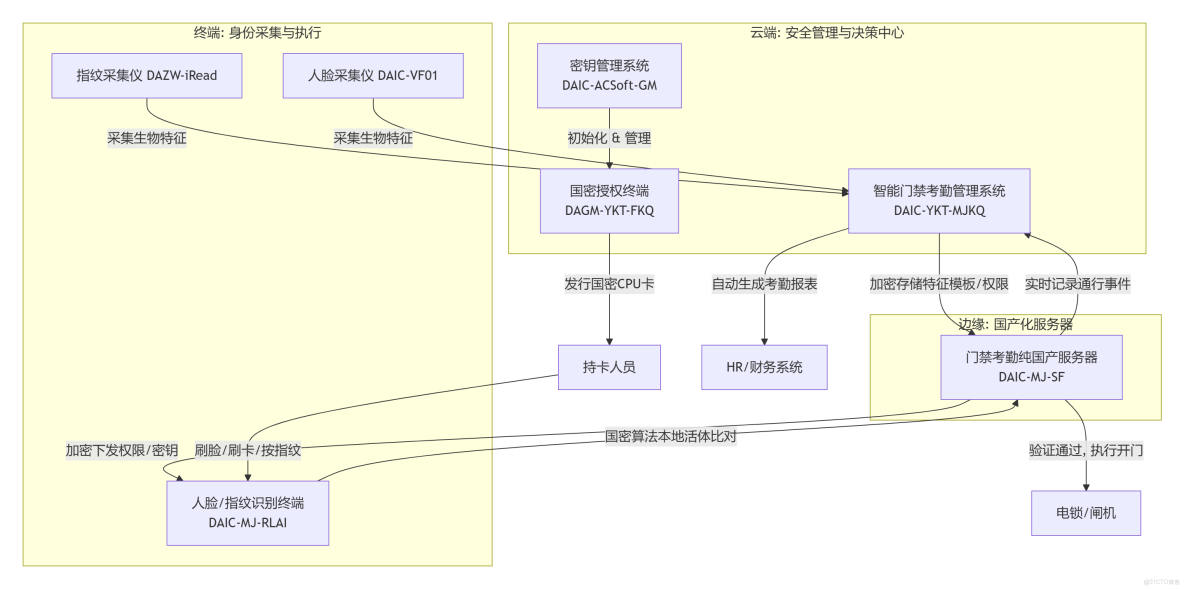 多奧聯網型純國產國密人臉識別指紋刷卡門禁考勤系統（DAIC-YKT-MJKQ）全規格解析_門禁考勤機_02