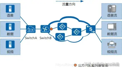 qos內部優先級有幾個_網絡_28
