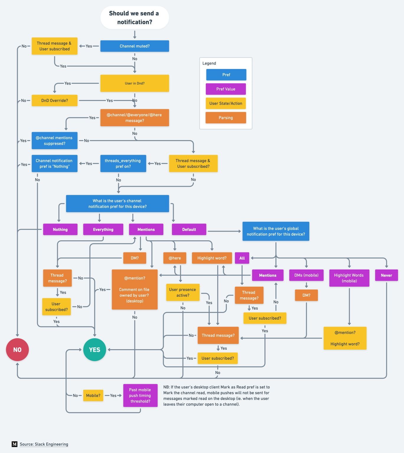 How Slack decides to send a notification. Incredible documentation on Slack about a critical feature that we surely want to get just right. Stellar work. The flowchart in high resolution.
