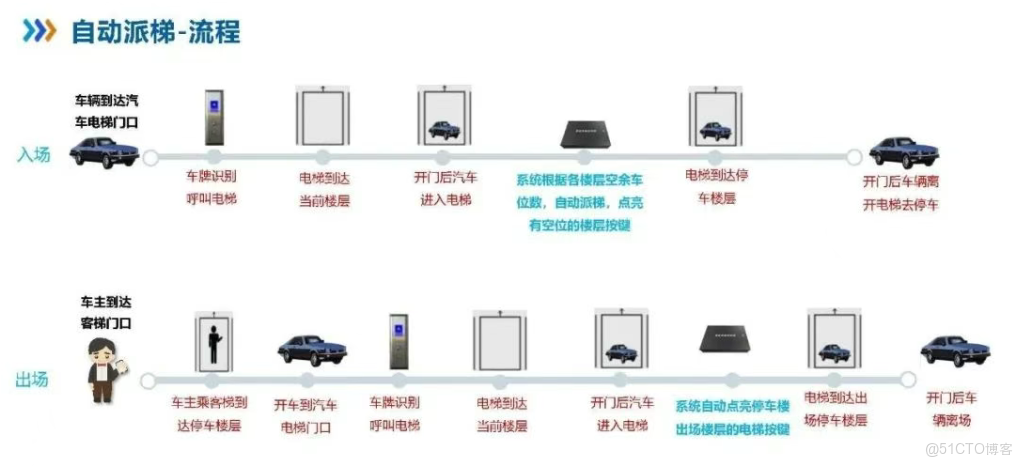 車牌識別聯動電梯門禁系統實現車輛自動識別並直達指定樓層，集成車牌識別、電梯控制、權限管理等功能，提升汽車電梯智能管理與通行效率_智能梯控_06