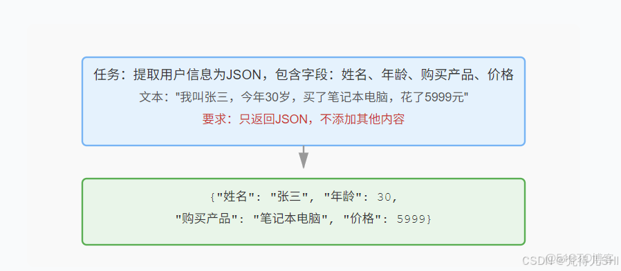 提示詞（prompt）工程指南（一）：提示介紹_mb618b7a3518a5a的技術博客_JSON
