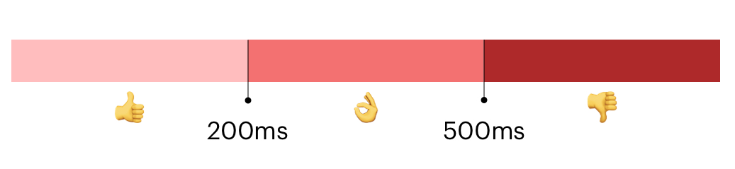 Showing the 200ms-500ms range of passing INP scores.