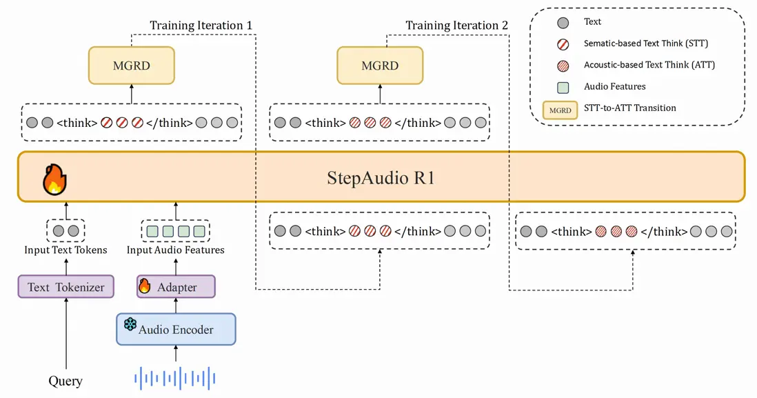 Step-Audio-R1模型架構