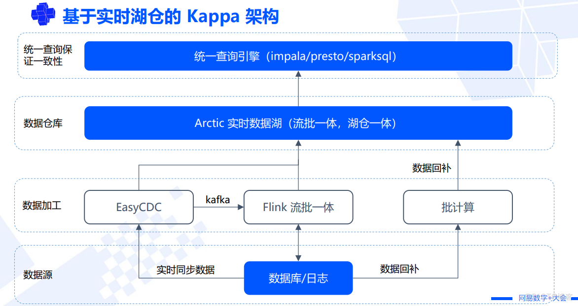 數據入湖 架構_離線_03
