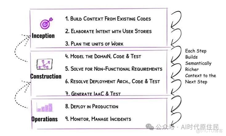 AI重構軟件研發全流程走向落地！亞馬遜發佈「AI驅動開發」全新方法論，完整解讀十大核心原則_開發者_02