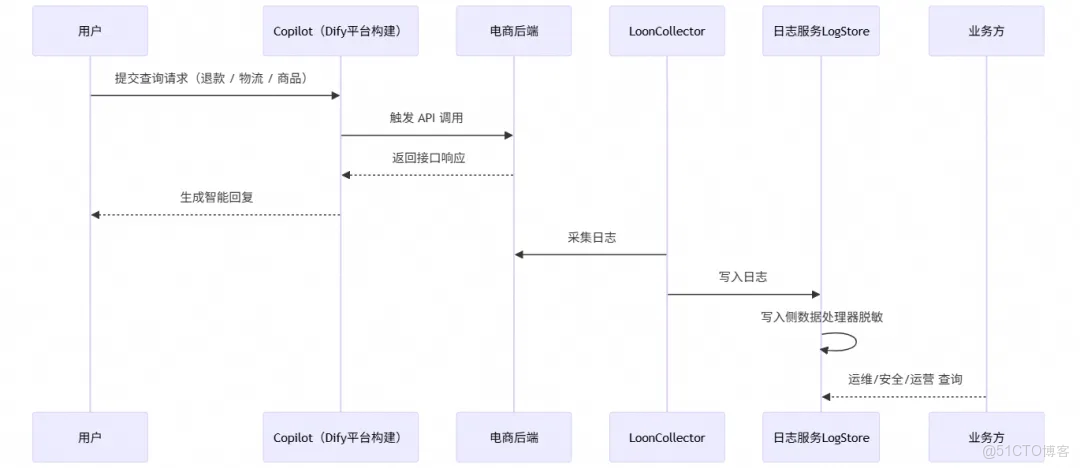 【代碼實踐】無需複雜正則！阿里雲SLS一鍵搞定日誌脱敏，告別隱私數據“裸奔”！_用户信息_04