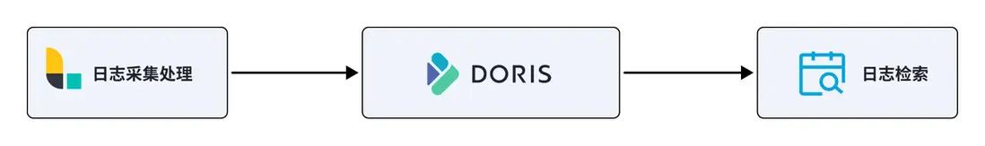 基於 Doris 的靈犀 - Eagle 監控平台.png