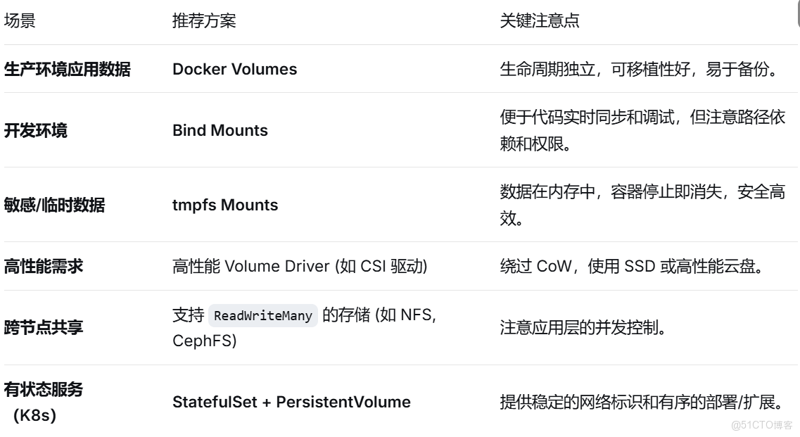 Docker容器數據持久化存儲機制_docker