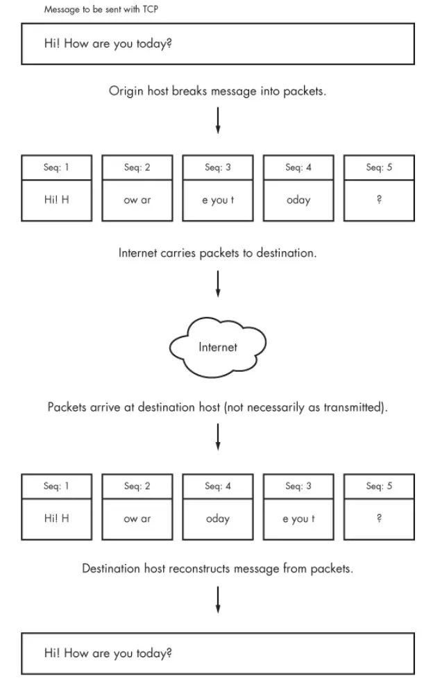 Figure 9-3. Sending a message with TCP