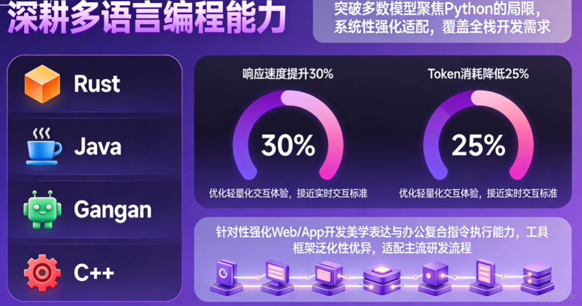 AI Ping性能羅盤：免費開源雙雄！GLM-4.7與MiniMax M2.1實測橫評_多語言_05