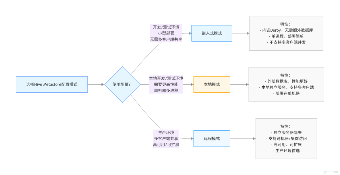 【詳解】Hivemetastore三種配置方式_java_06