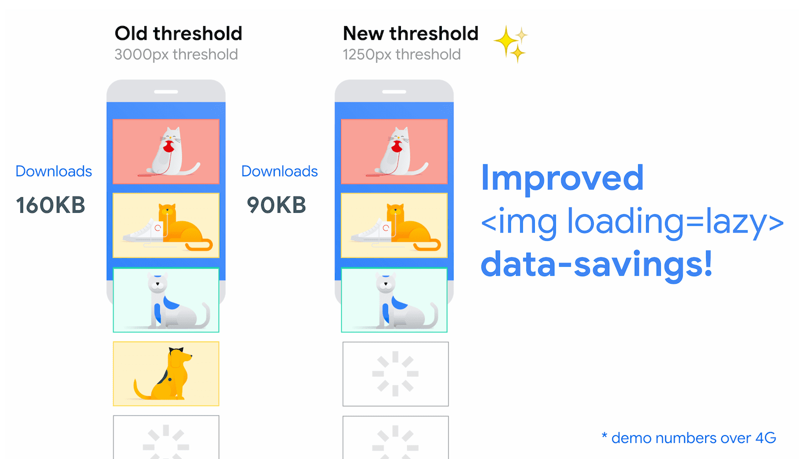 An example showing an old treshold of 3000px with 160KB downloads (left) while the new threshold has an amount of 1250px with only 90KB downloads (right) showing an improvement of img loading lazy data savings