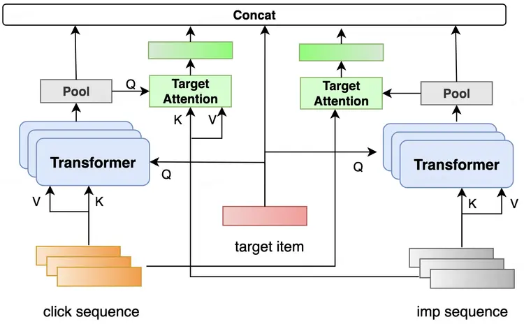 圖4 正負反饋交叉 Attention 結構圖