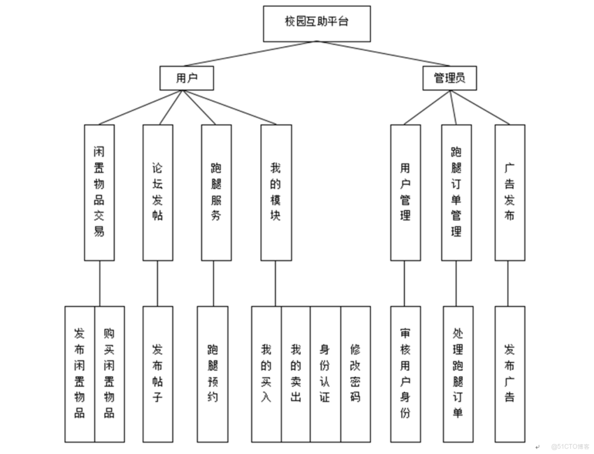 基於Android的校園互助平台-計算機畢業設計源碼+LW文檔_ide_04