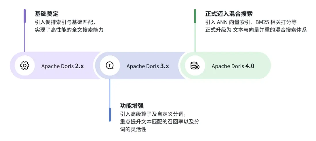 3. Apache Doris HSAP 的實現-1.png