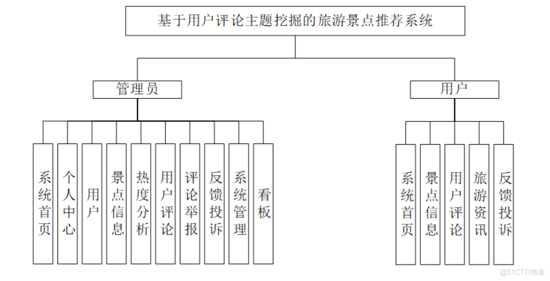 基於用户評論主題挖掘的旅遊景點推薦系統-計算機畢業設計源碼+LW文檔_數據_04