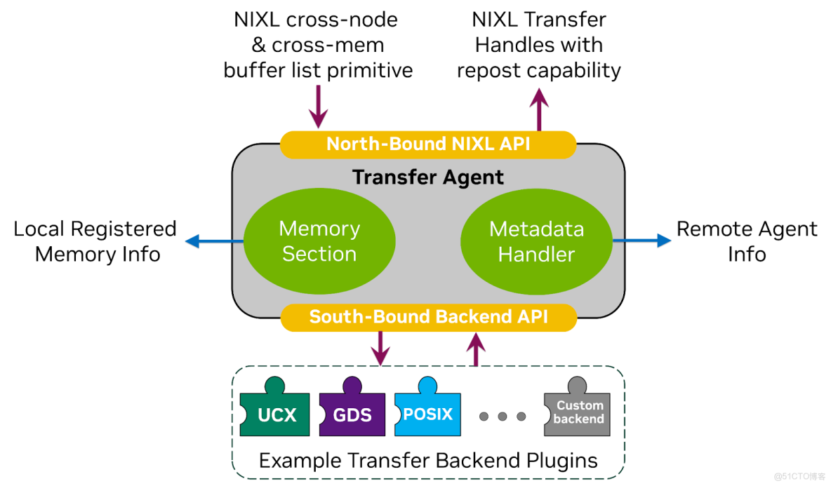 技術演進專題_元數據