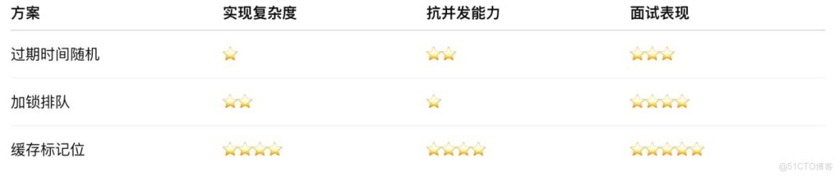 面試必問：Redis 緩存雪崩，別再只會背定義了_緩存_13