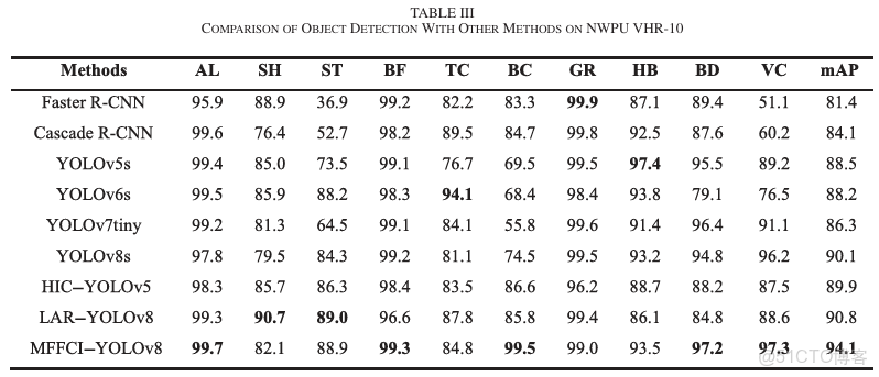 YOLOv8 深度解析！一文看懂，快速上手實操（附實踐代碼）_池化_56