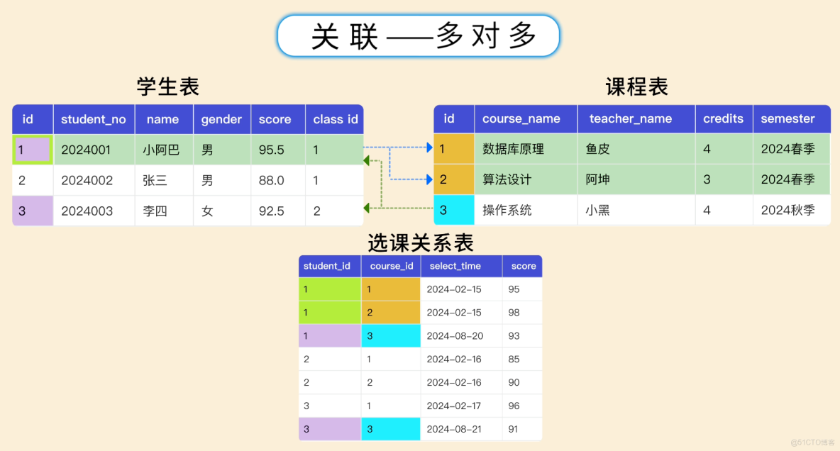 MySQL 從入門到刪庫跑路，保姆級教程！傻子可懂_SQL_10